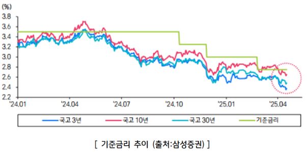 한국 국고채의 '기준금리' 추이를 보여주는 자료.